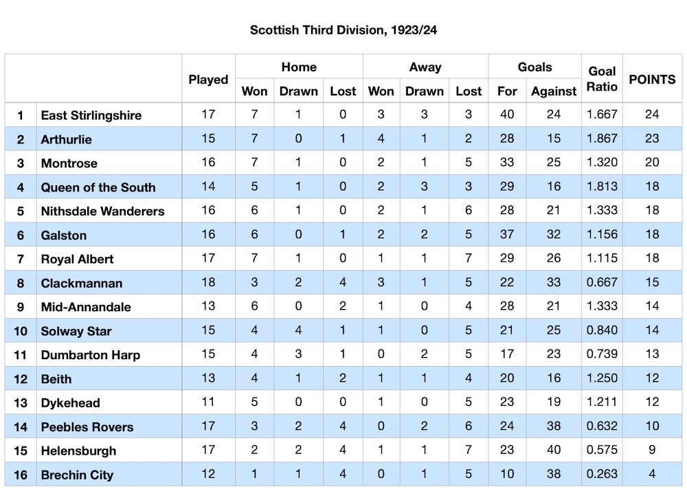 Scottish Football League Division Three table 29 December 1923