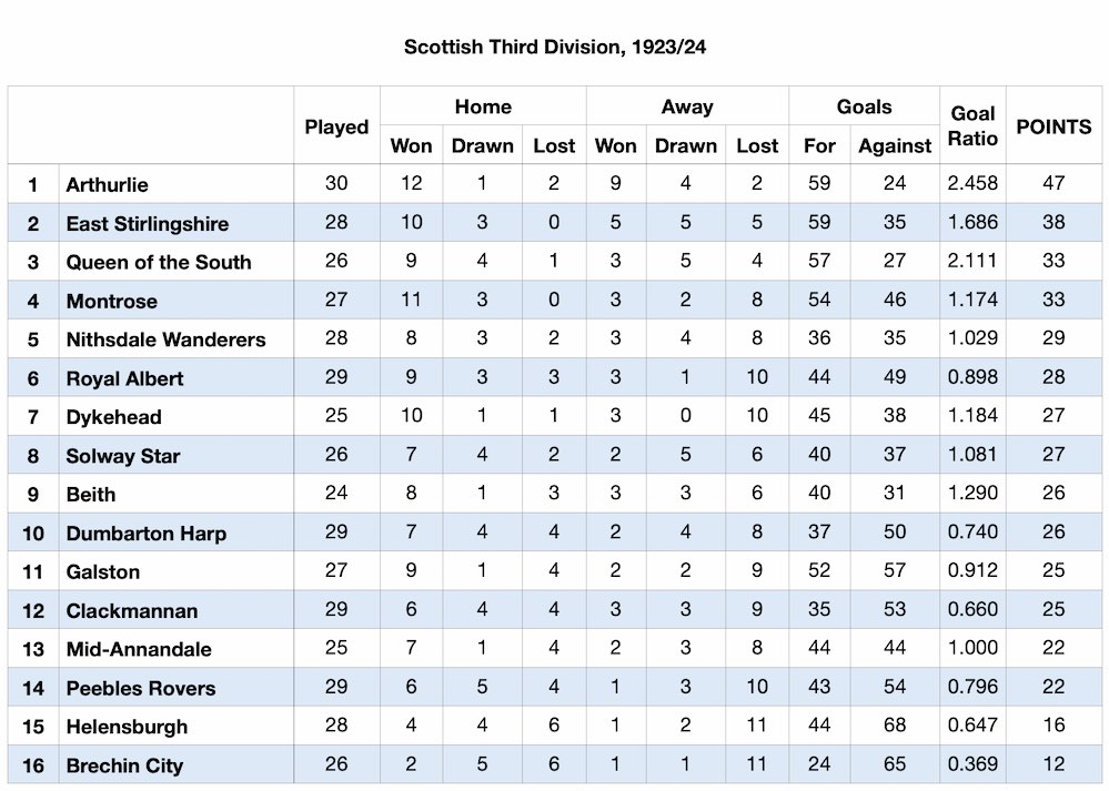 Scottish Football League Division Three table 29 March 1924