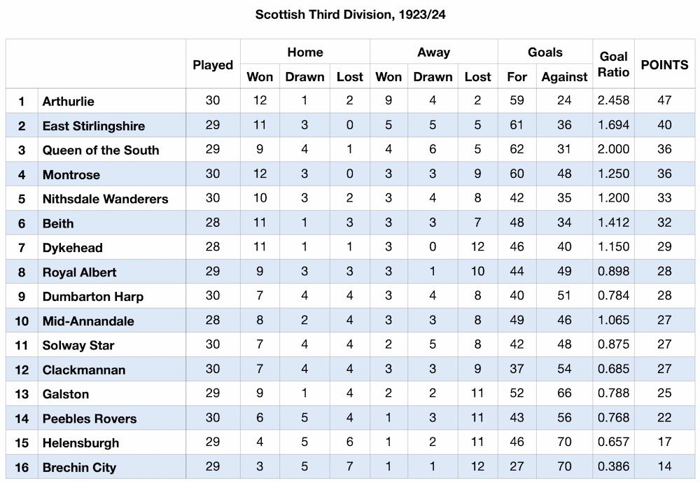 Scottish Football League Division Three table 21 April 1924
