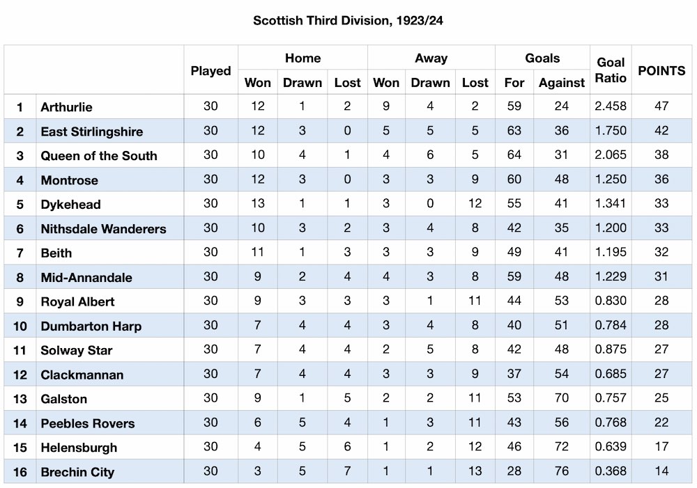 Scottish Football League Division Three table 28 April 1924