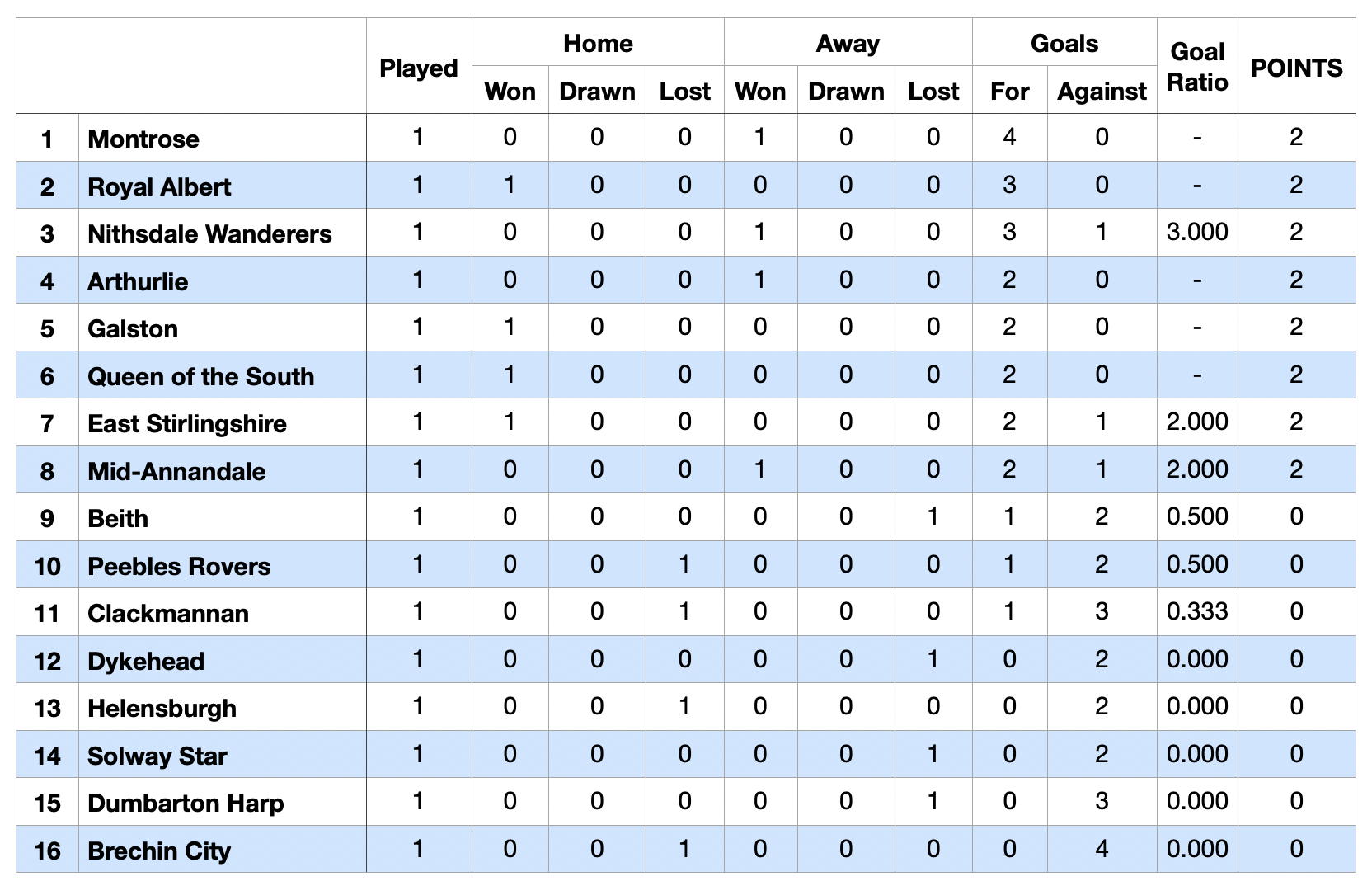 Scottish Football League Division Three table 18 August 1923