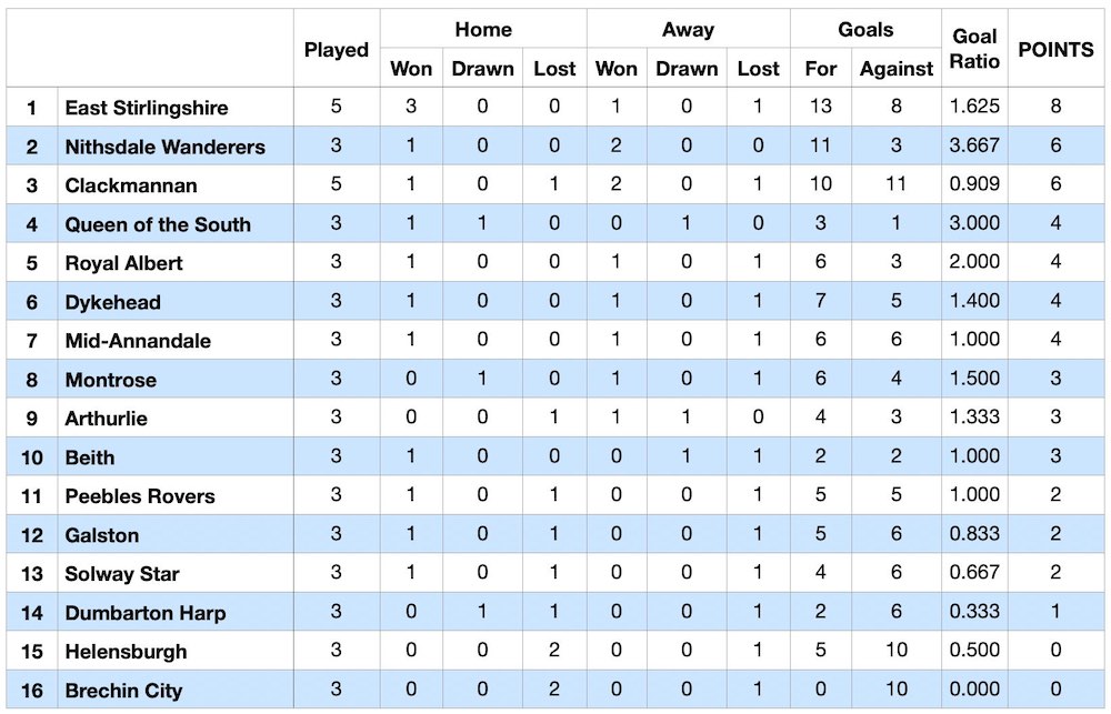 Scottish Football League Division Three table 15 September 1923
