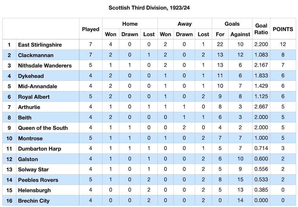 Scottish Football League Division Three table 29 September 1923