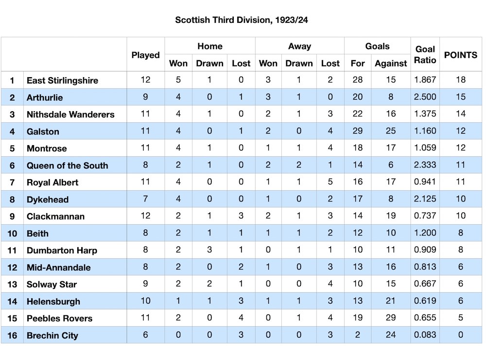 Scottish Football League Division Three table 15 November 1923