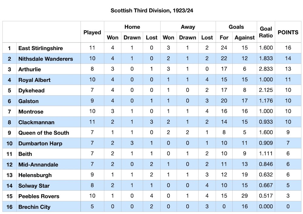 Scottish Football League Division Three table 3 November 1923