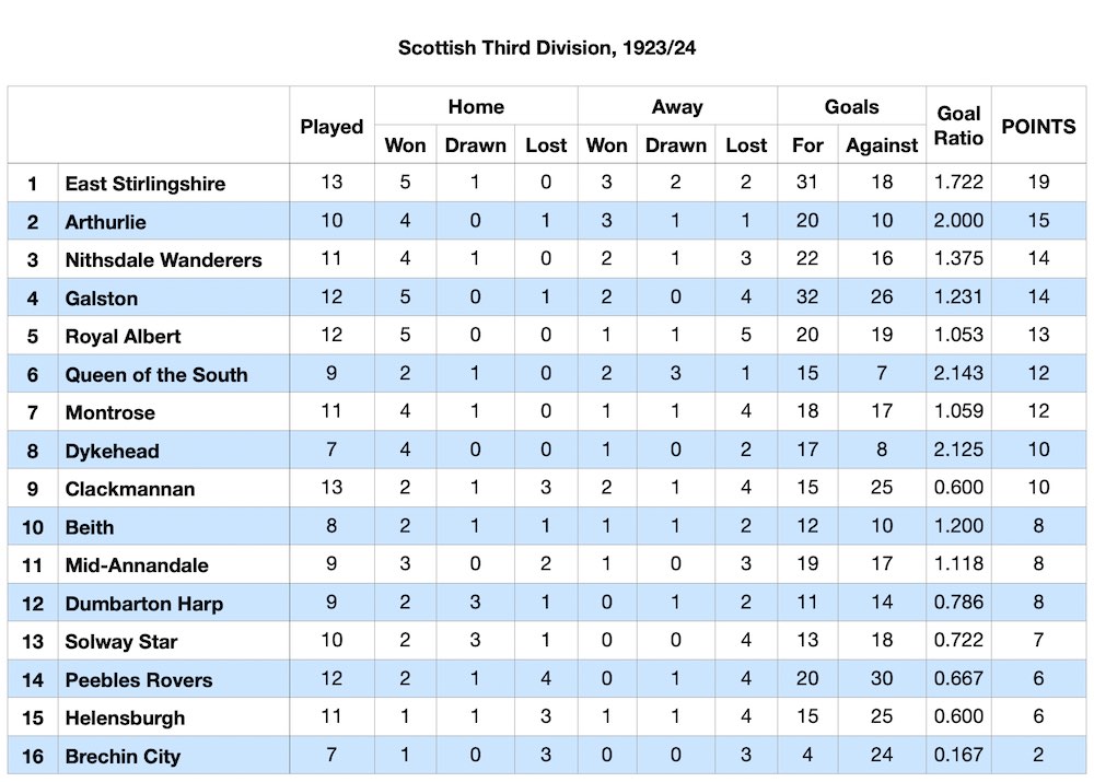 Scottish Football League Division Three table 17 November 1923