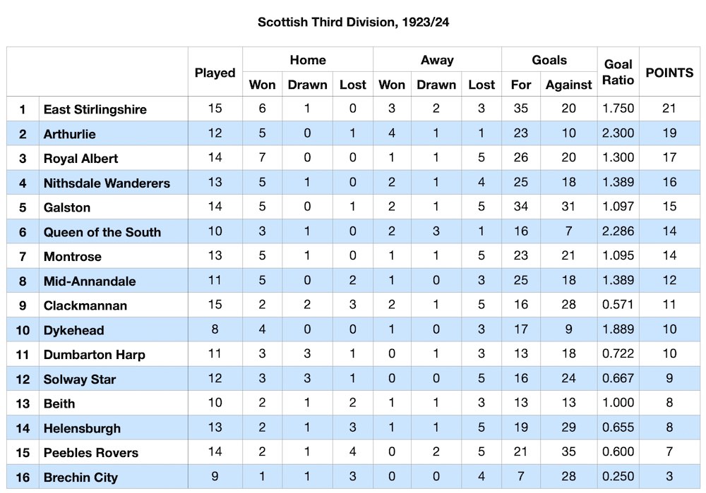 Scottish Football League Division Three table 1 December 1923